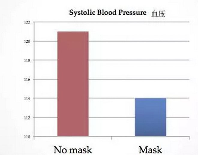 帶口罩防霧霾有科學根據嗎？確實有！